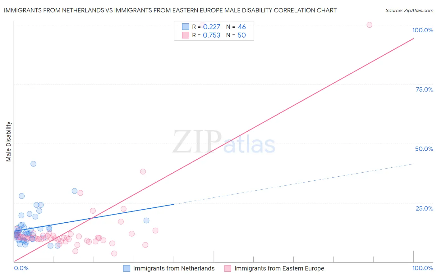 Immigrants from Netherlands vs Immigrants from Eastern Europe Male Disability