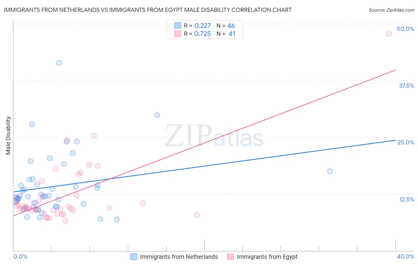 Immigrants from Netherlands vs Immigrants from Egypt Male Disability