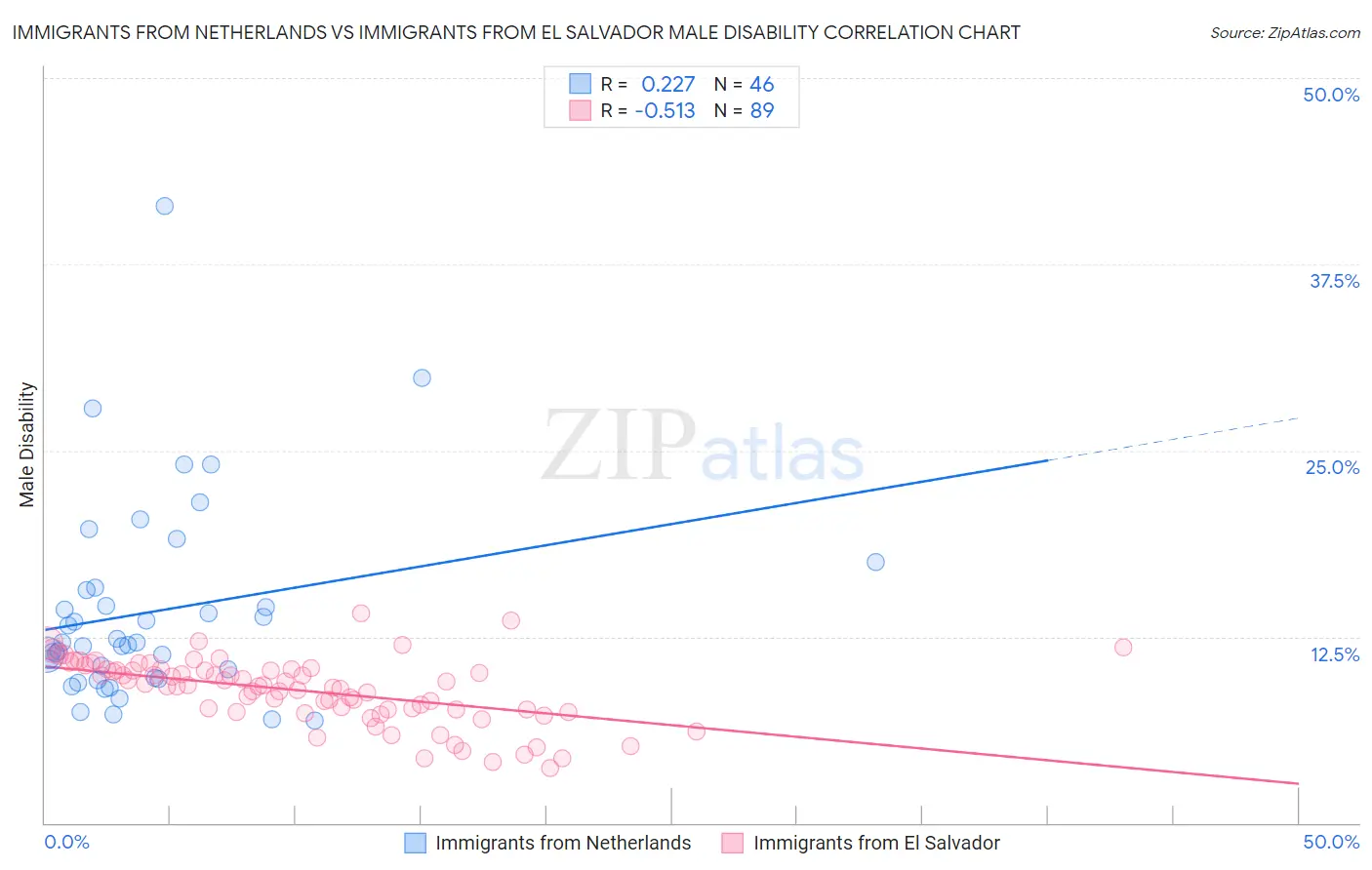 Immigrants from Netherlands vs Immigrants from El Salvador Male Disability