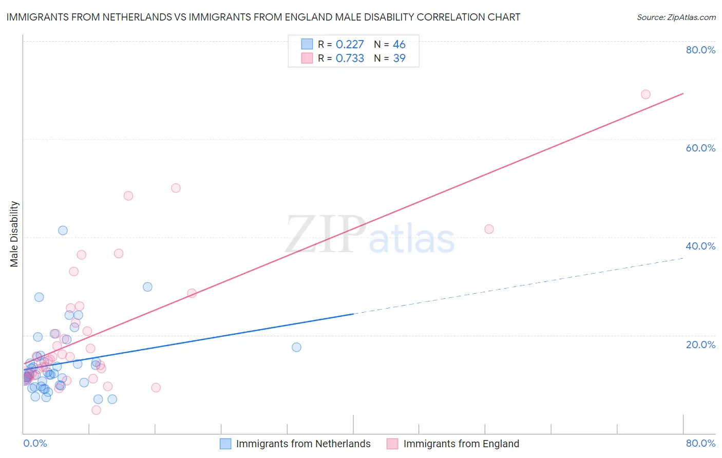 Immigrants from Netherlands vs Immigrants from England Male Disability