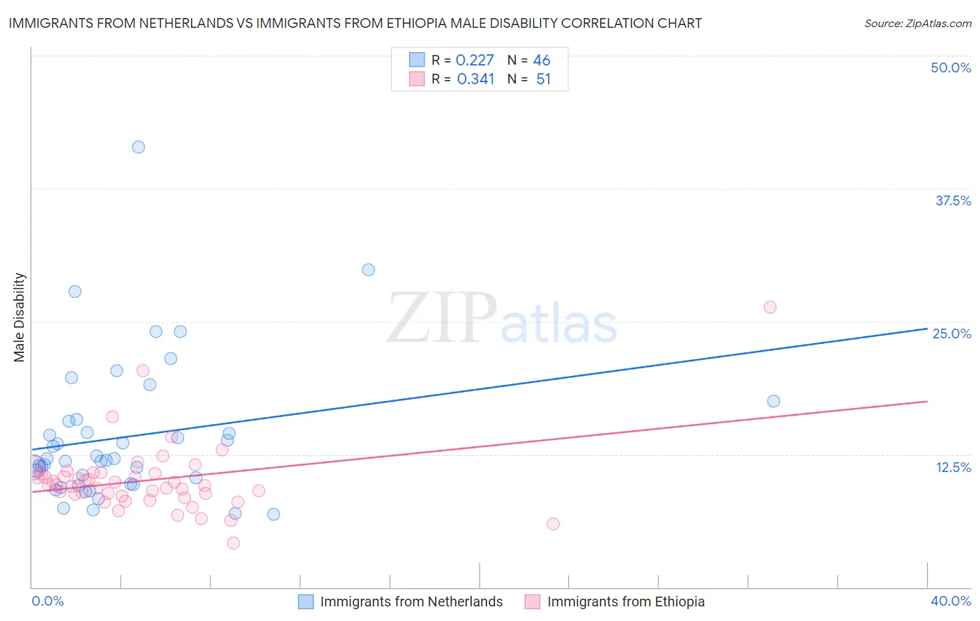 Immigrants from Netherlands vs Immigrants from Ethiopia Male Disability