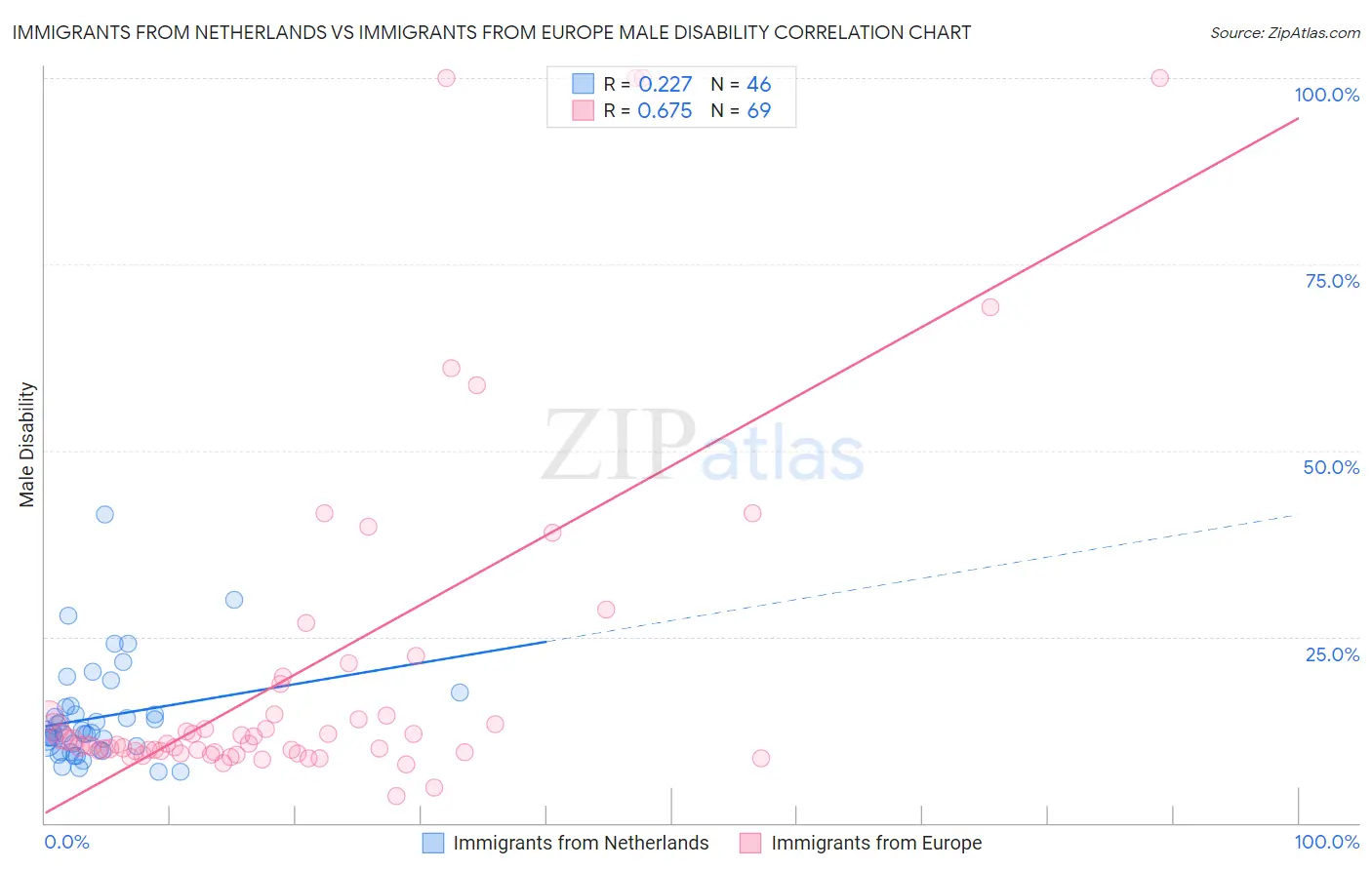 Immigrants from Netherlands vs Immigrants from Europe Male Disability