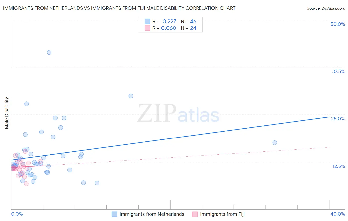 Immigrants from Netherlands vs Immigrants from Fiji Male Disability