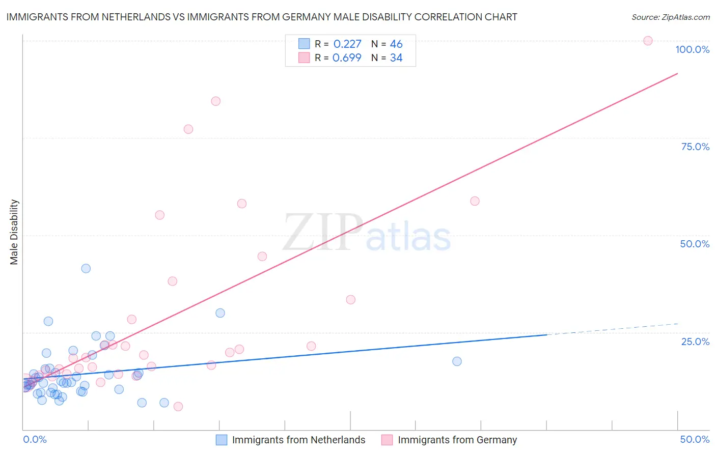 Immigrants from Netherlands vs Immigrants from Germany Male Disability