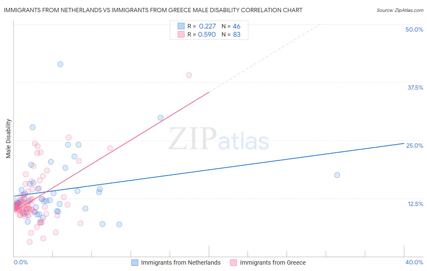 Immigrants from Netherlands vs Immigrants from Greece Male Disability