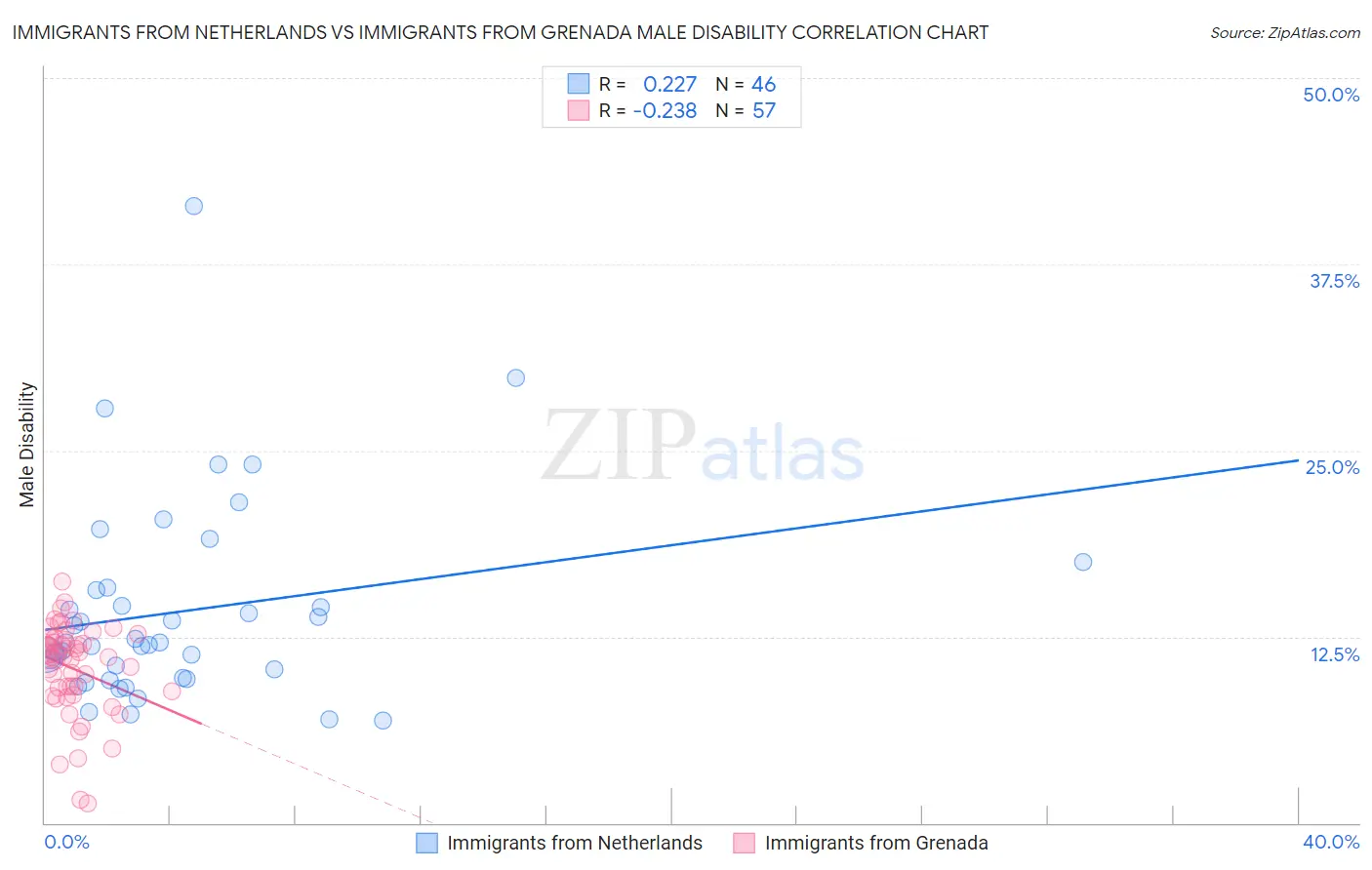 Immigrants from Netherlands vs Immigrants from Grenada Male Disability
