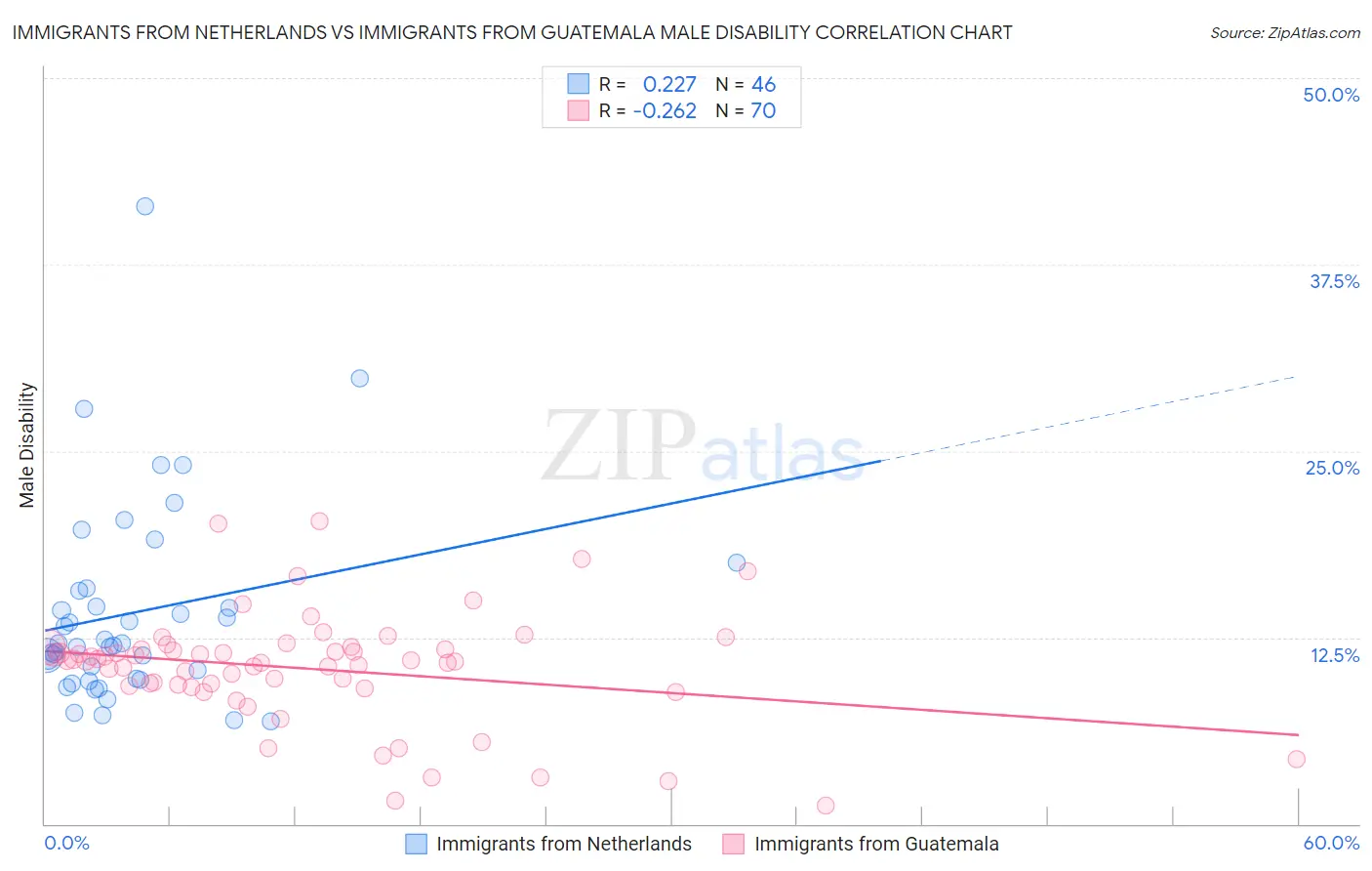 Immigrants from Netherlands vs Immigrants from Guatemala Male Disability