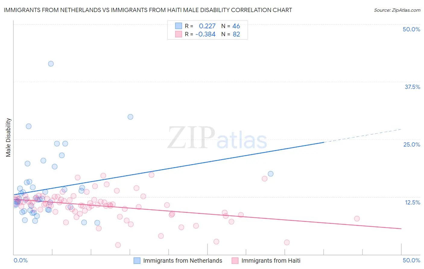 Immigrants from Netherlands vs Immigrants from Haiti Male Disability