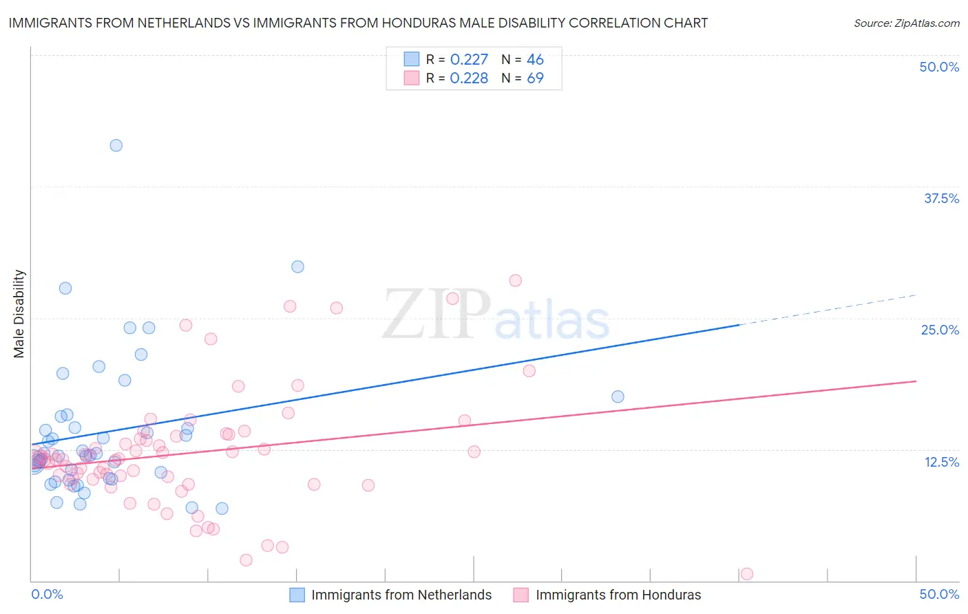 Immigrants from Netherlands vs Immigrants from Honduras Male Disability