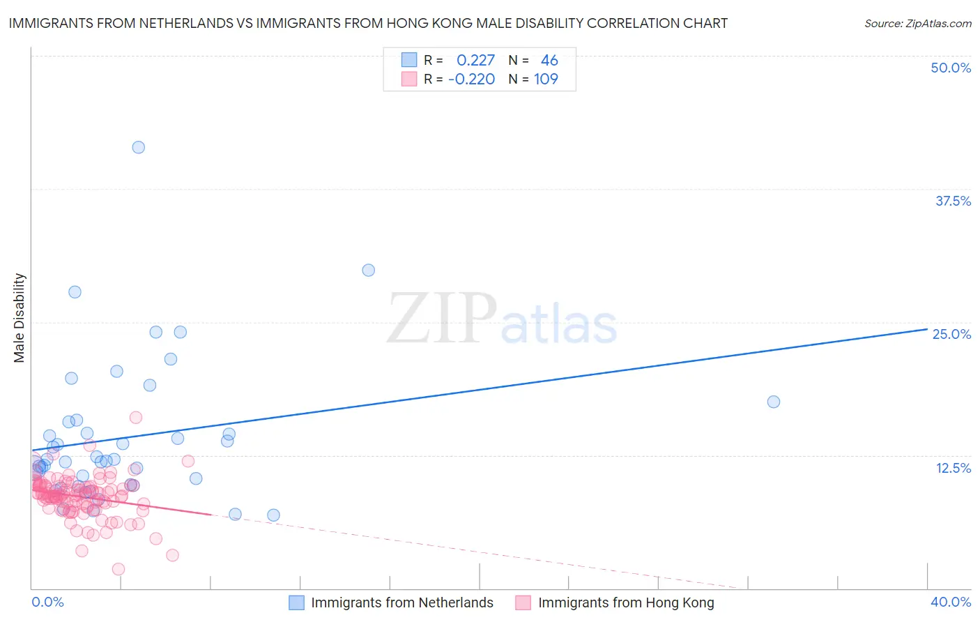 Immigrants from Netherlands vs Immigrants from Hong Kong Male Disability
