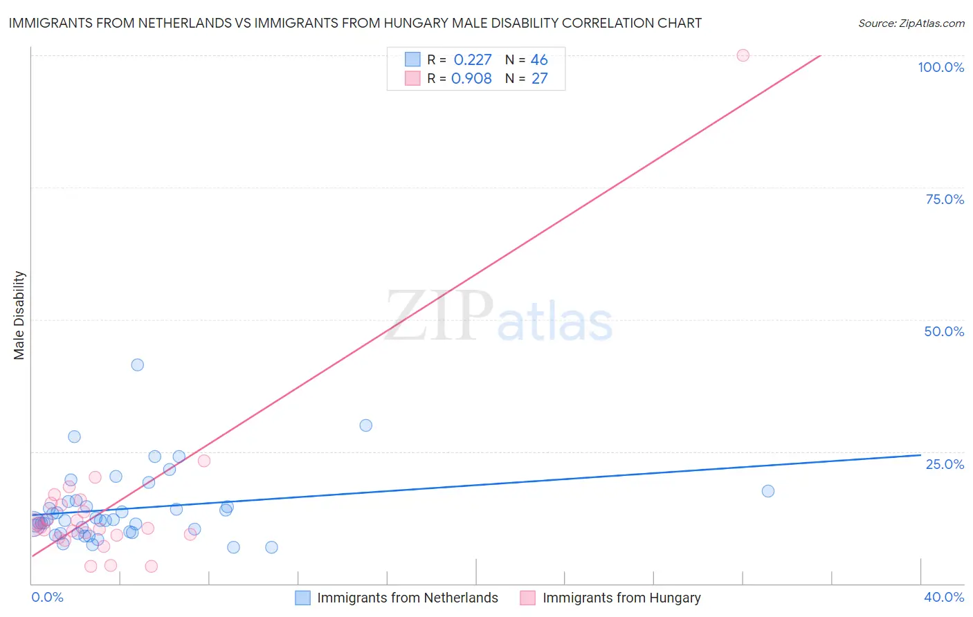 Immigrants from Netherlands vs Immigrants from Hungary Male Disability