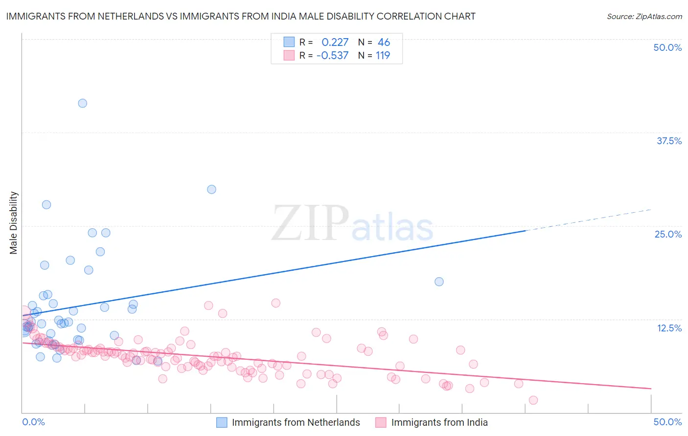 Immigrants from Netherlands vs Immigrants from India Male Disability