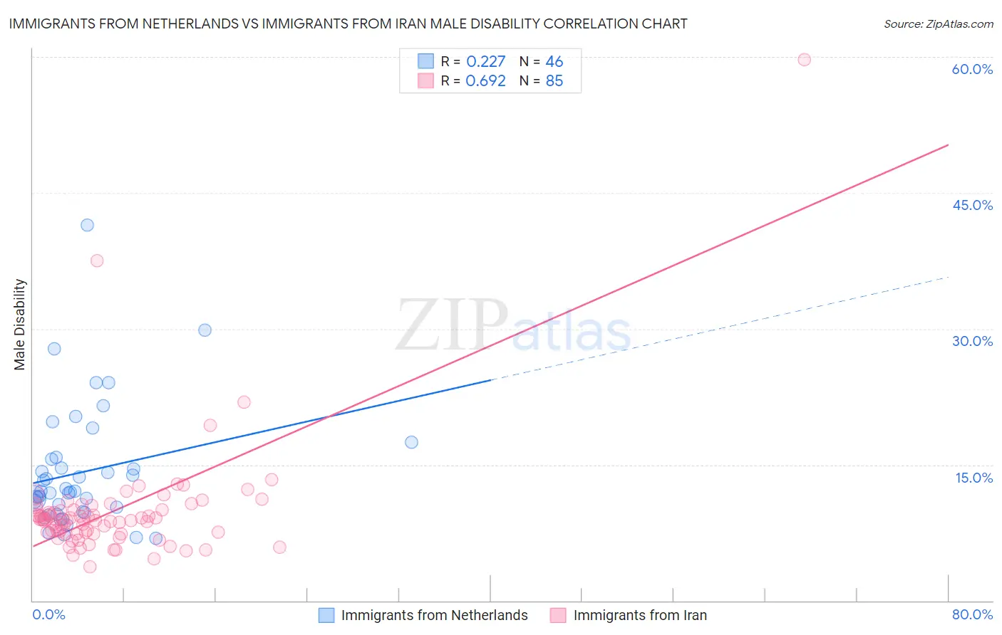 Immigrants from Netherlands vs Immigrants from Iran Male Disability