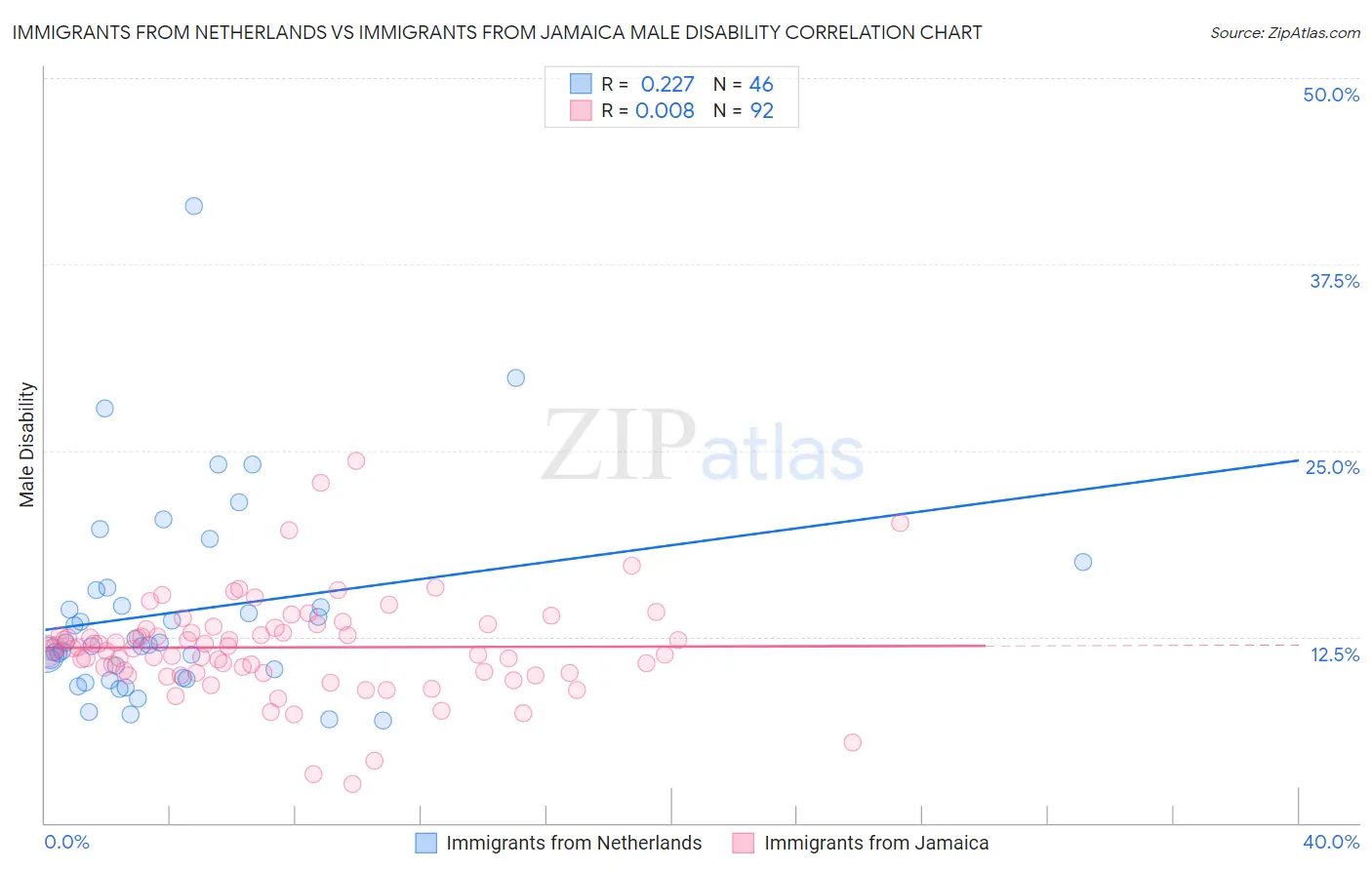 Immigrants from Netherlands vs Immigrants from Jamaica Male Disability