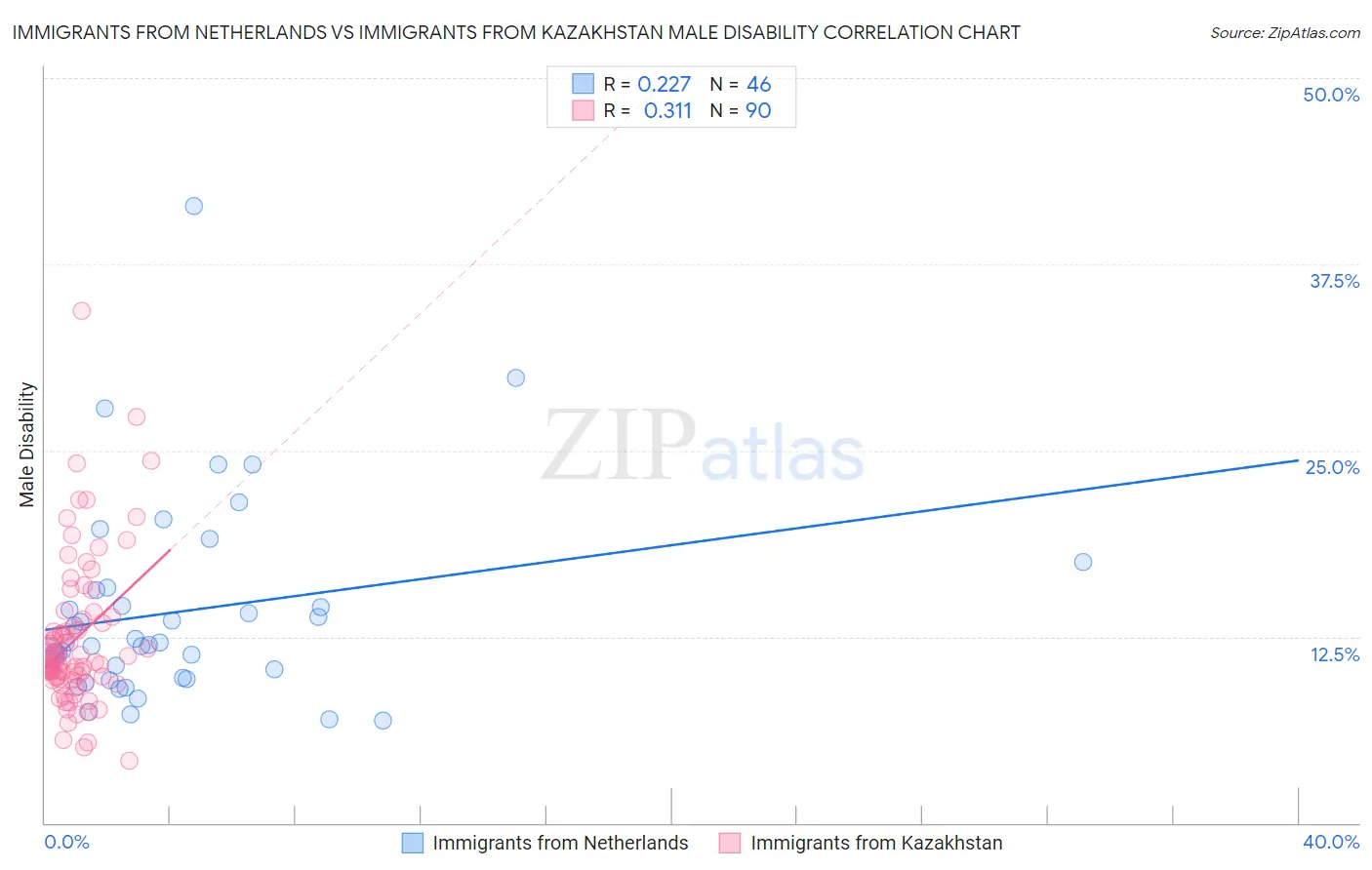 Immigrants from Netherlands vs Immigrants from Kazakhstan Male Disability