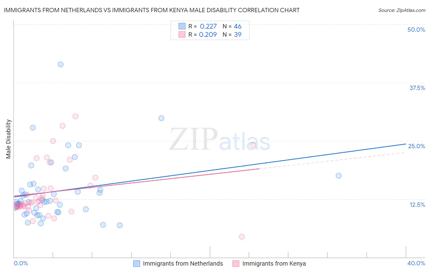 Immigrants from Netherlands vs Immigrants from Kenya Male Disability