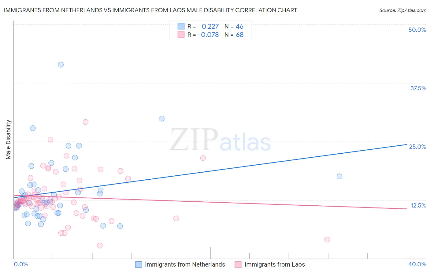 Immigrants from Netherlands vs Immigrants from Laos Male Disability