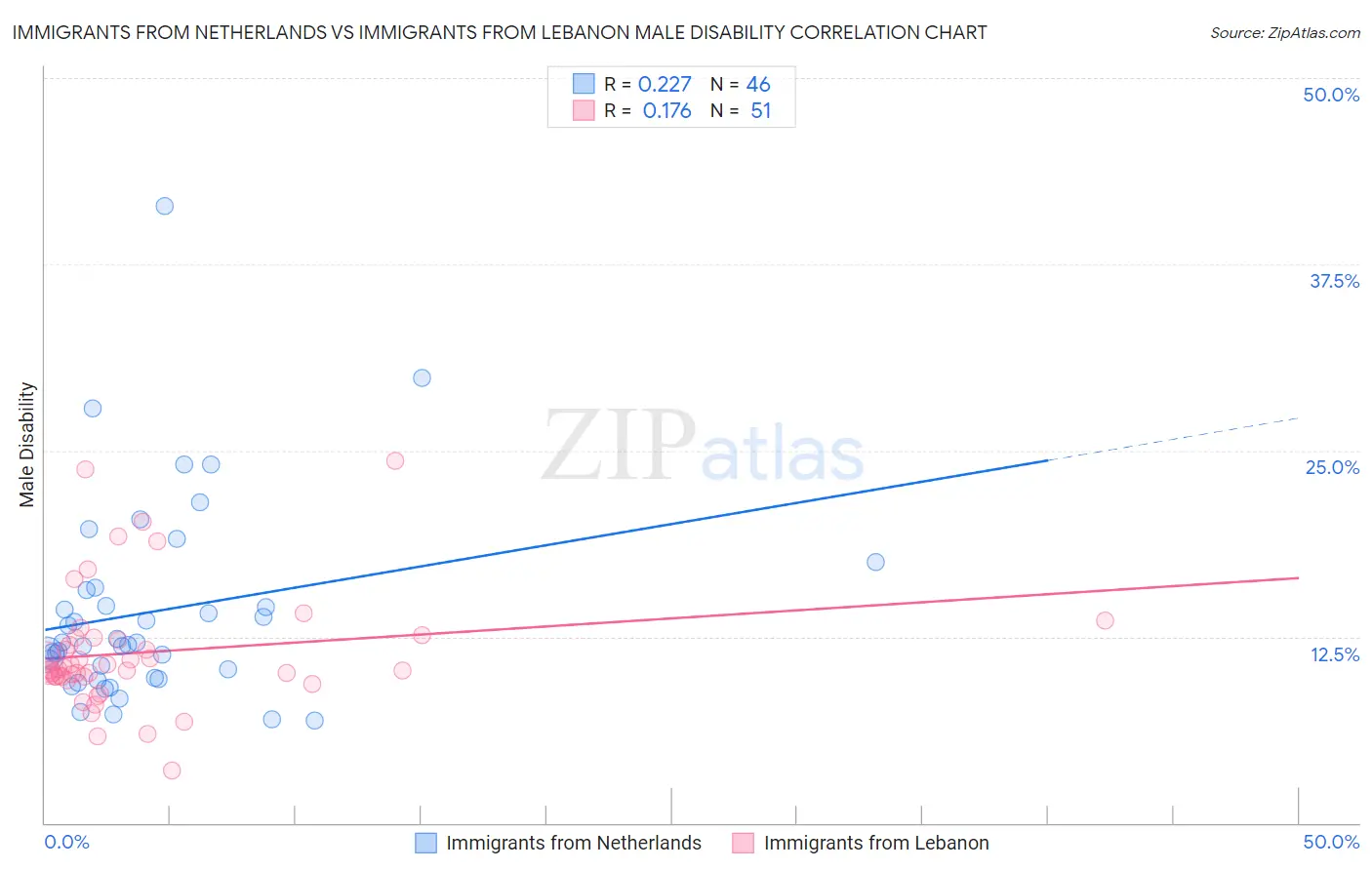 Immigrants from Netherlands vs Immigrants from Lebanon Male Disability