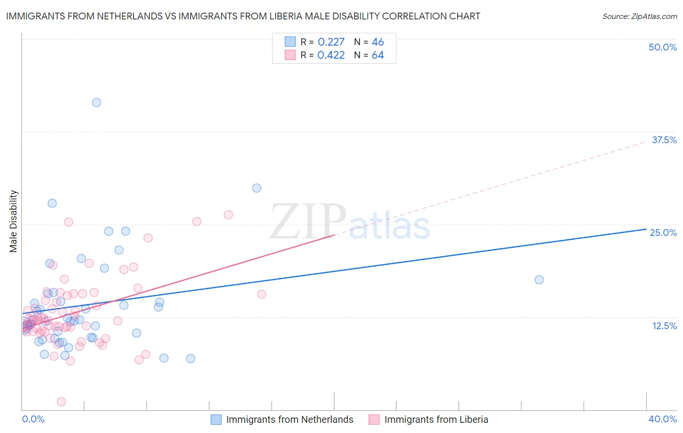 Immigrants from Netherlands vs Immigrants from Liberia Male Disability