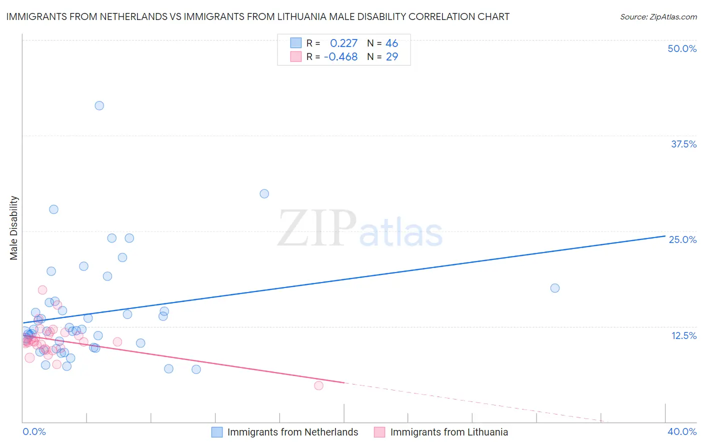 Immigrants from Netherlands vs Immigrants from Lithuania Male Disability