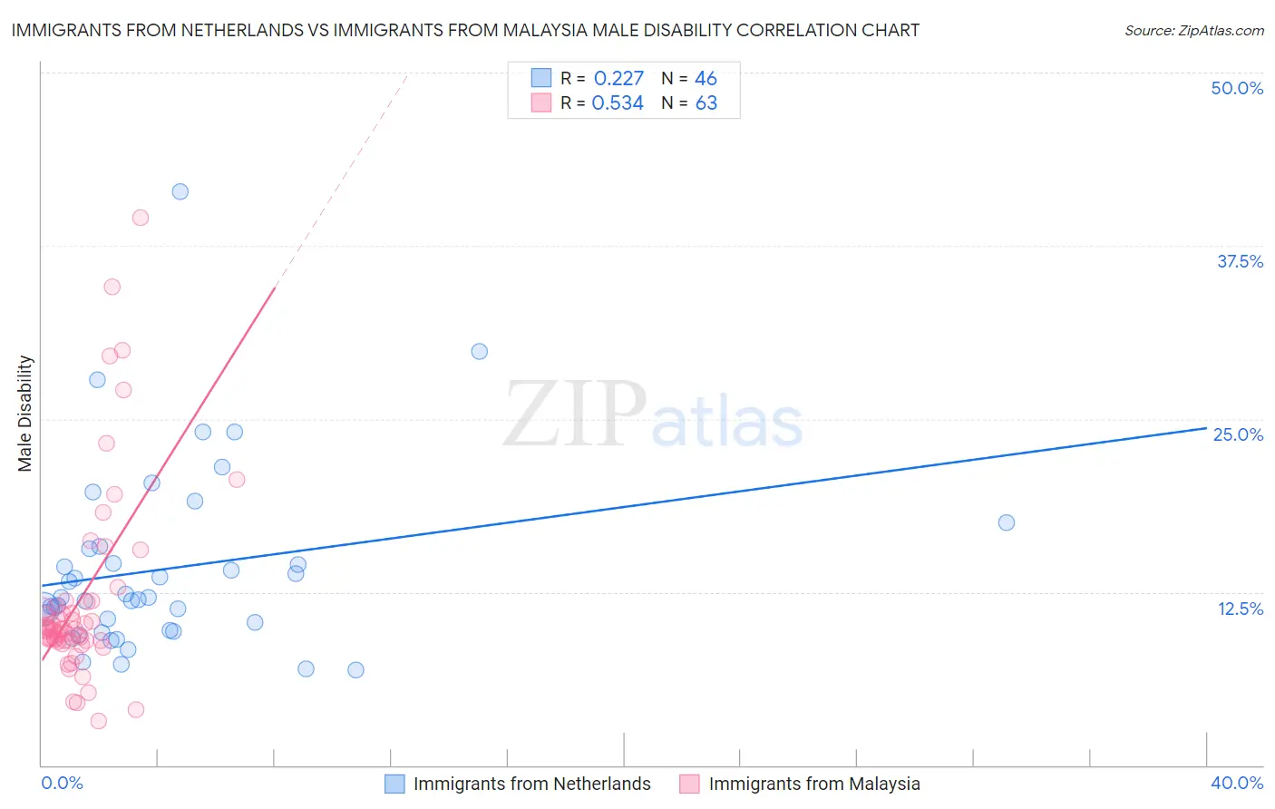 Immigrants from Netherlands vs Immigrants from Malaysia Male Disability