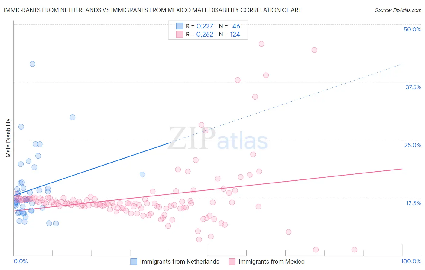 Immigrants from Netherlands vs Immigrants from Mexico Male Disability