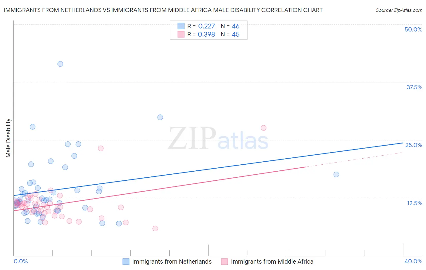 Immigrants from Netherlands vs Immigrants from Middle Africa Male Disability