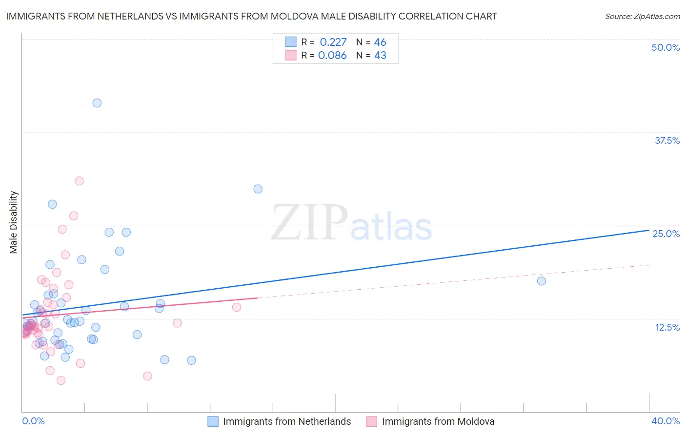 Immigrants from Netherlands vs Immigrants from Moldova Male Disability