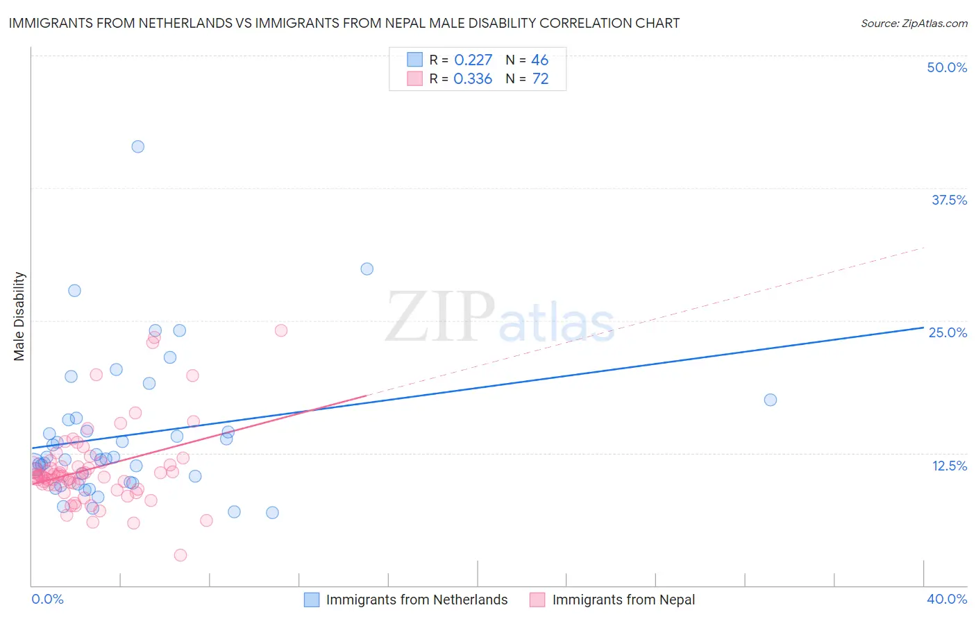 Immigrants from Netherlands vs Immigrants from Nepal Male Disability