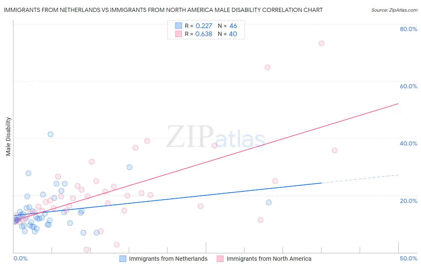 Immigrants from Netherlands vs Immigrants from North America Male Disability