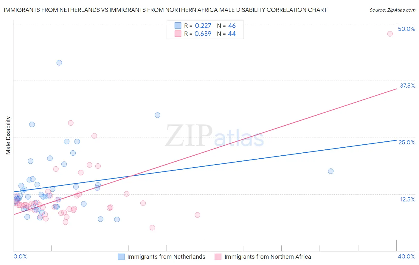 Immigrants from Netherlands vs Immigrants from Northern Africa Male Disability