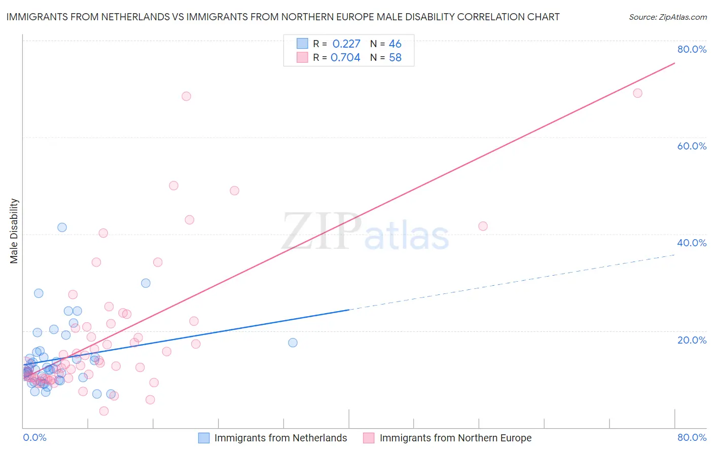 Immigrants from Netherlands vs Immigrants from Northern Europe Male Disability