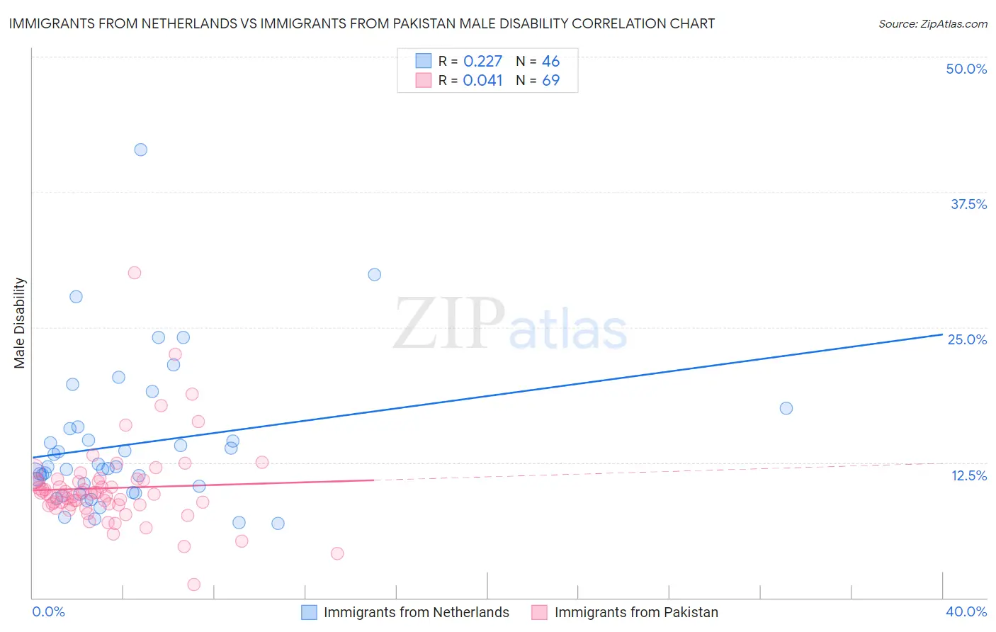 Immigrants from Netherlands vs Immigrants from Pakistan Male Disability