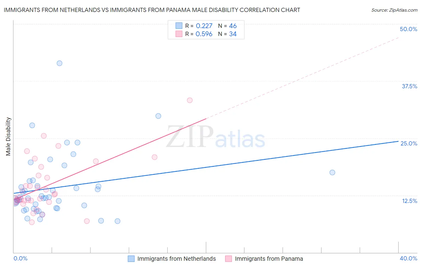 Immigrants from Netherlands vs Immigrants from Panama Male Disability