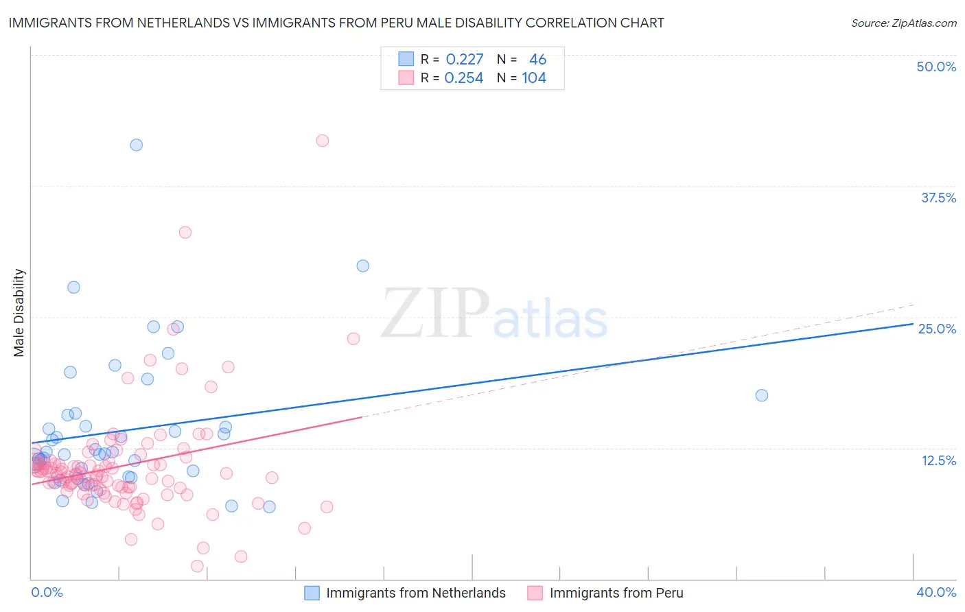 Immigrants from Netherlands vs Immigrants from Peru Male Disability