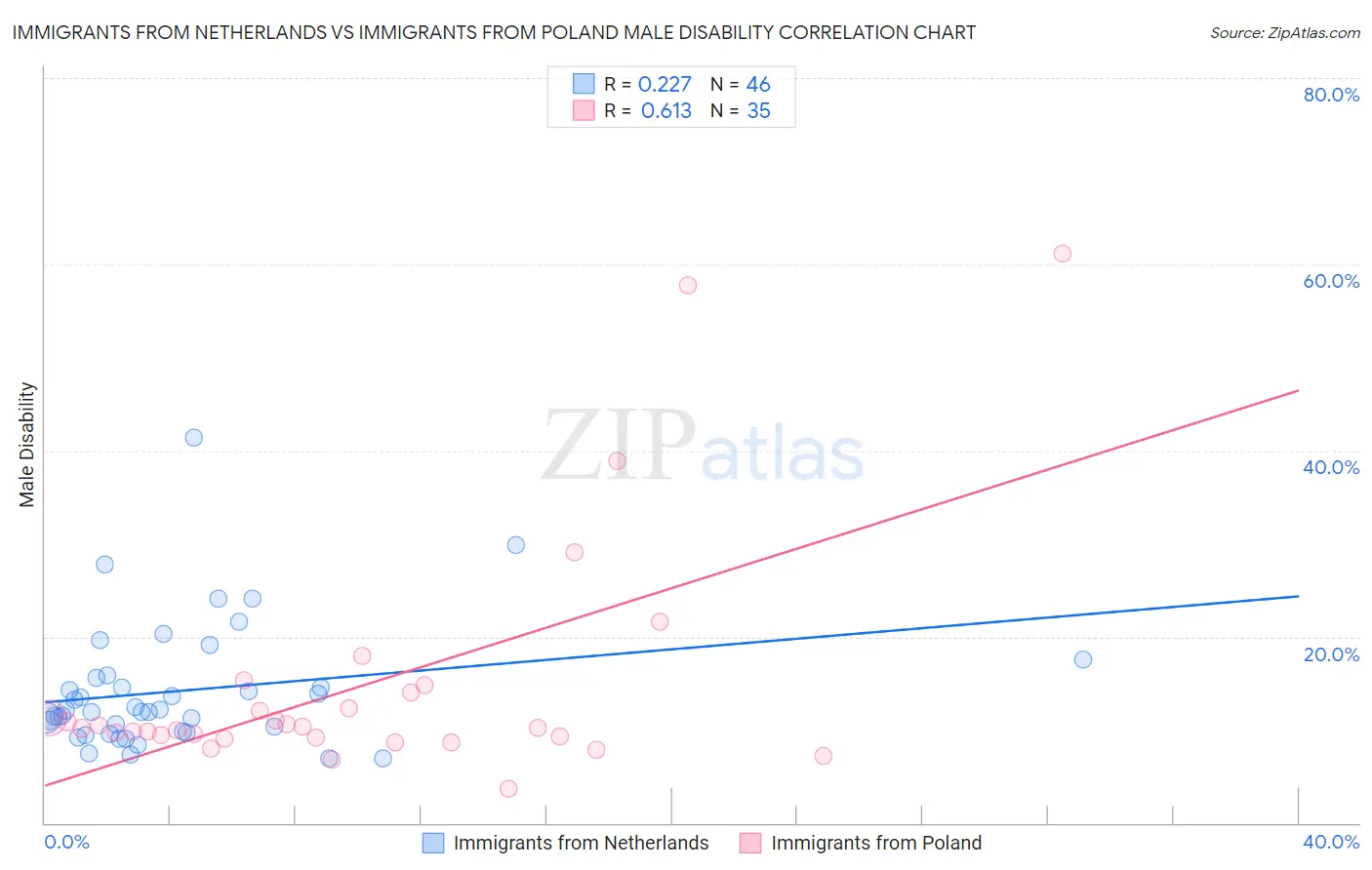 Immigrants from Netherlands vs Immigrants from Poland Male Disability
