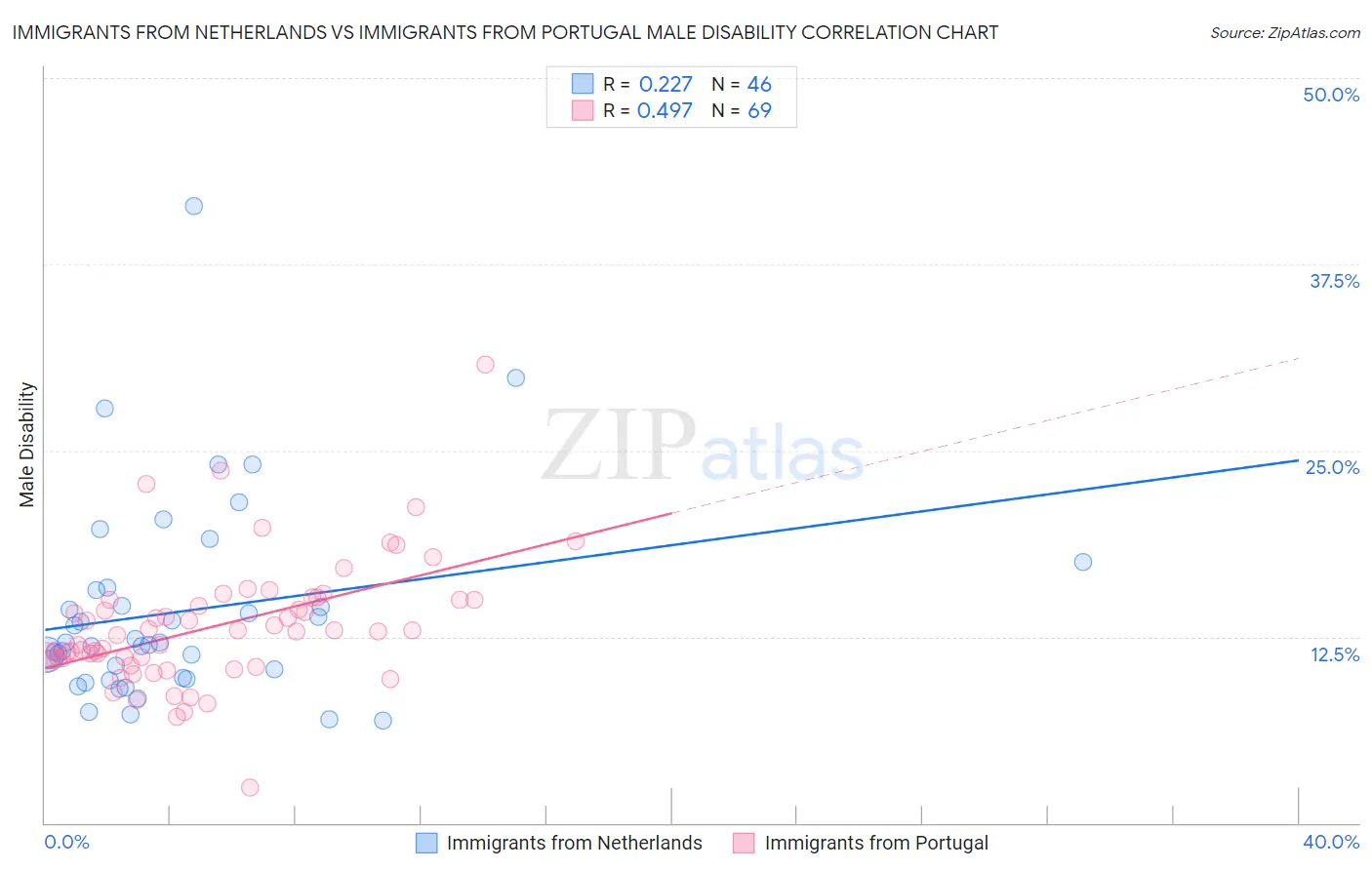 Immigrants from Netherlands vs Immigrants from Portugal Male Disability