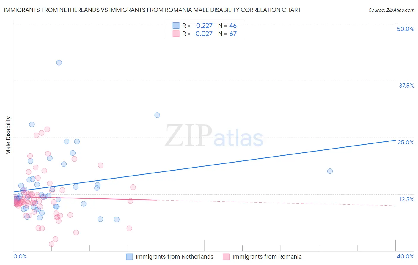 Immigrants from Netherlands vs Immigrants from Romania Male Disability