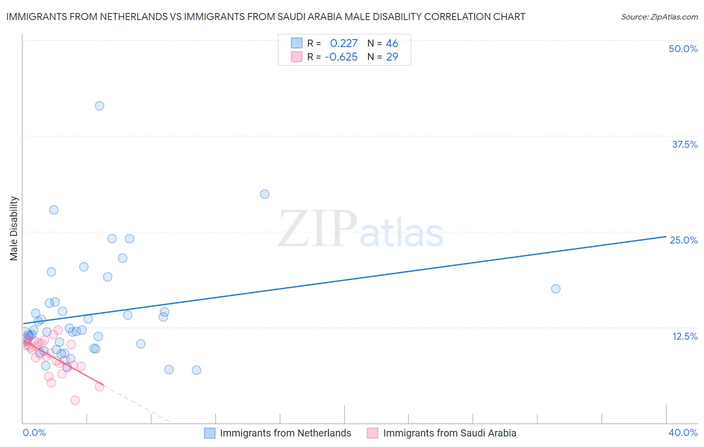 Immigrants from Netherlands vs Immigrants from Saudi Arabia Male Disability