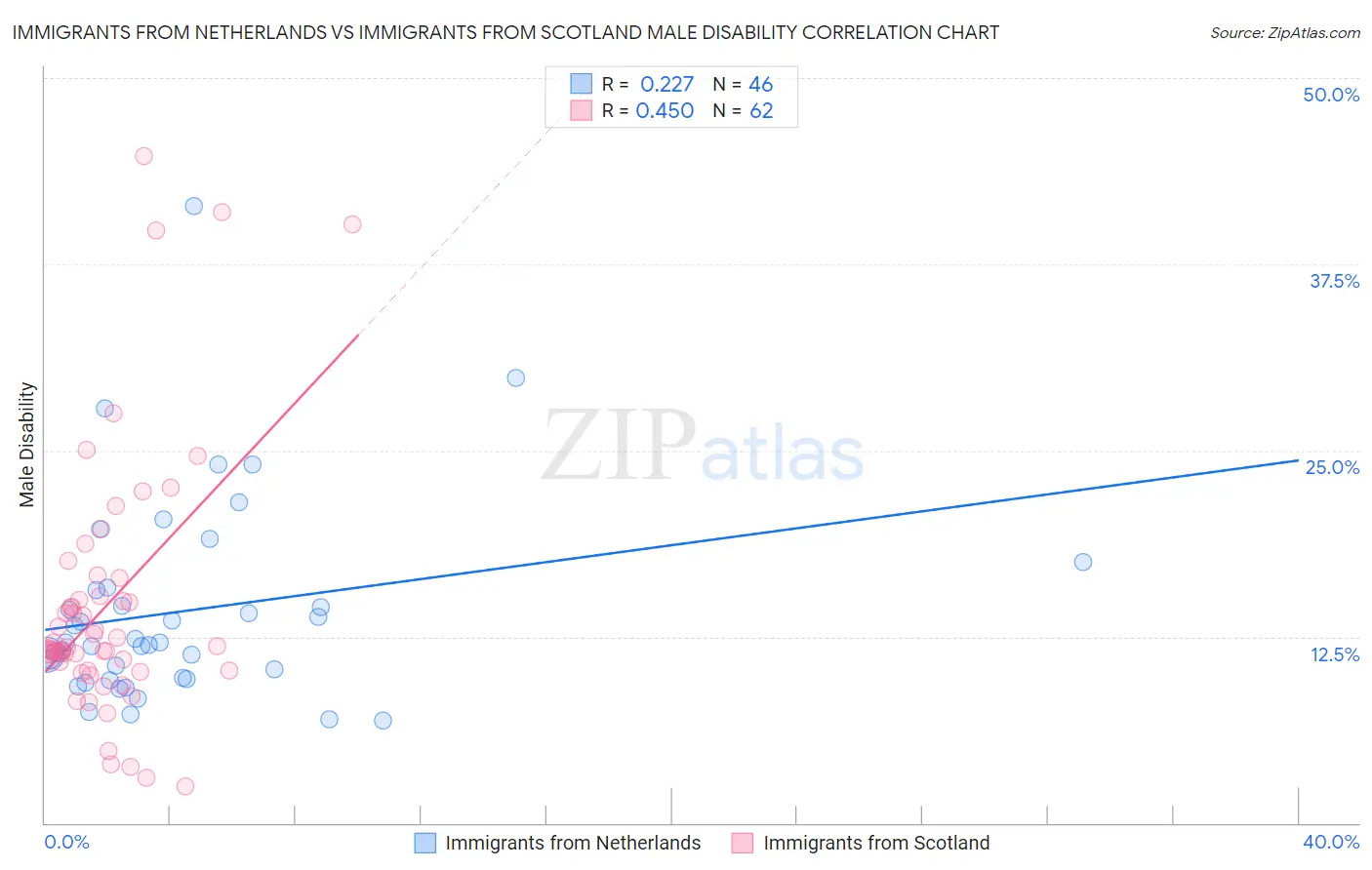 Immigrants from Netherlands vs Immigrants from Scotland Male Disability