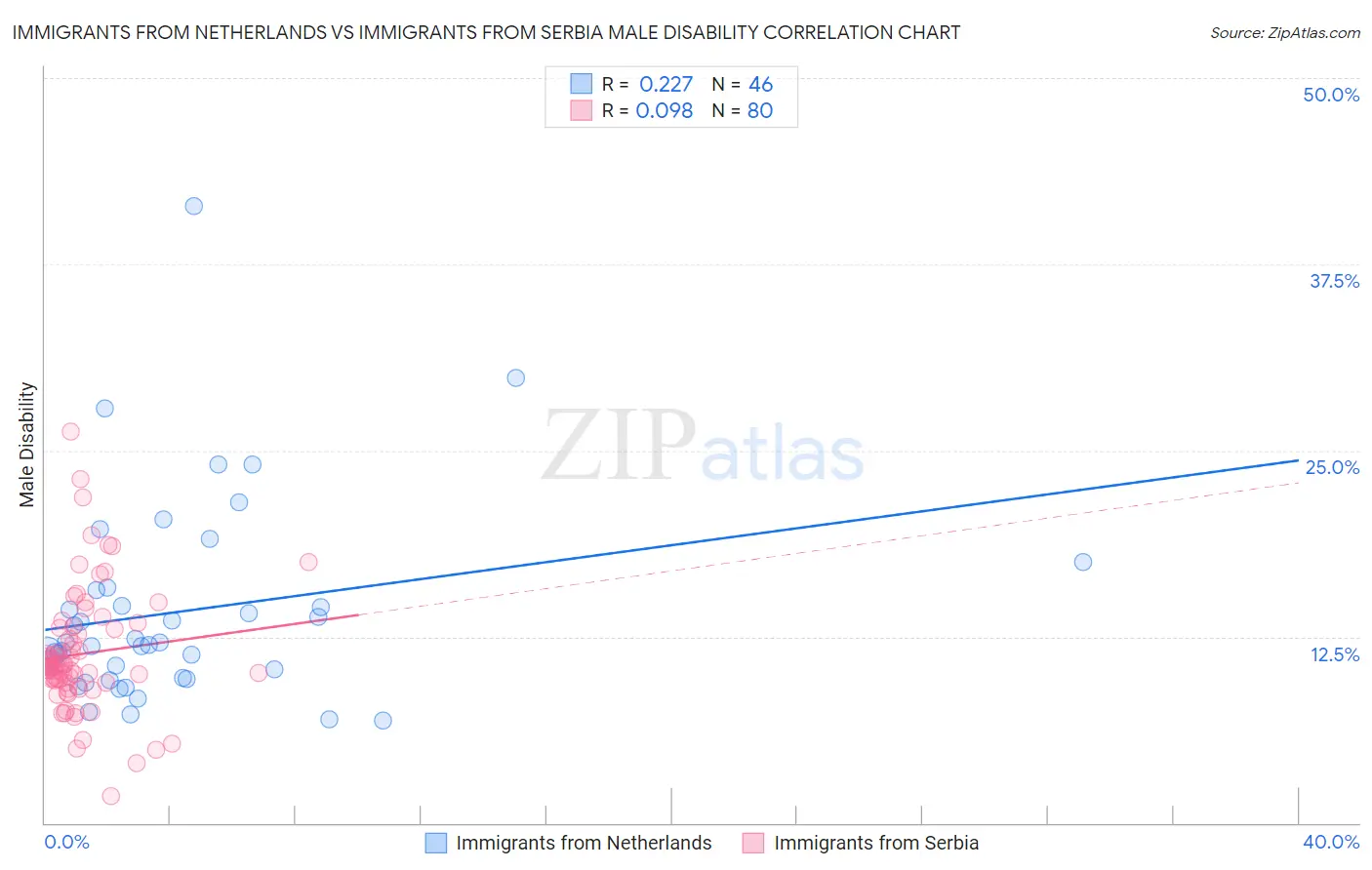 Immigrants from Netherlands vs Immigrants from Serbia Male Disability