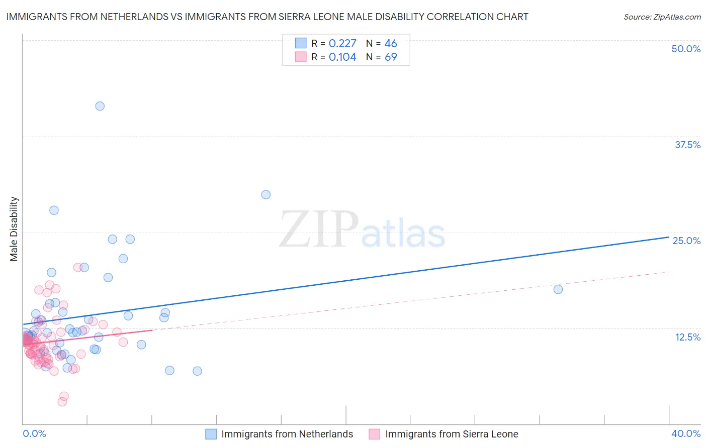 Immigrants from Netherlands vs Immigrants from Sierra Leone Male Disability