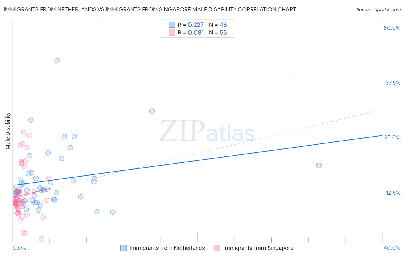 Immigrants from Netherlands vs Immigrants from Singapore Male Disability