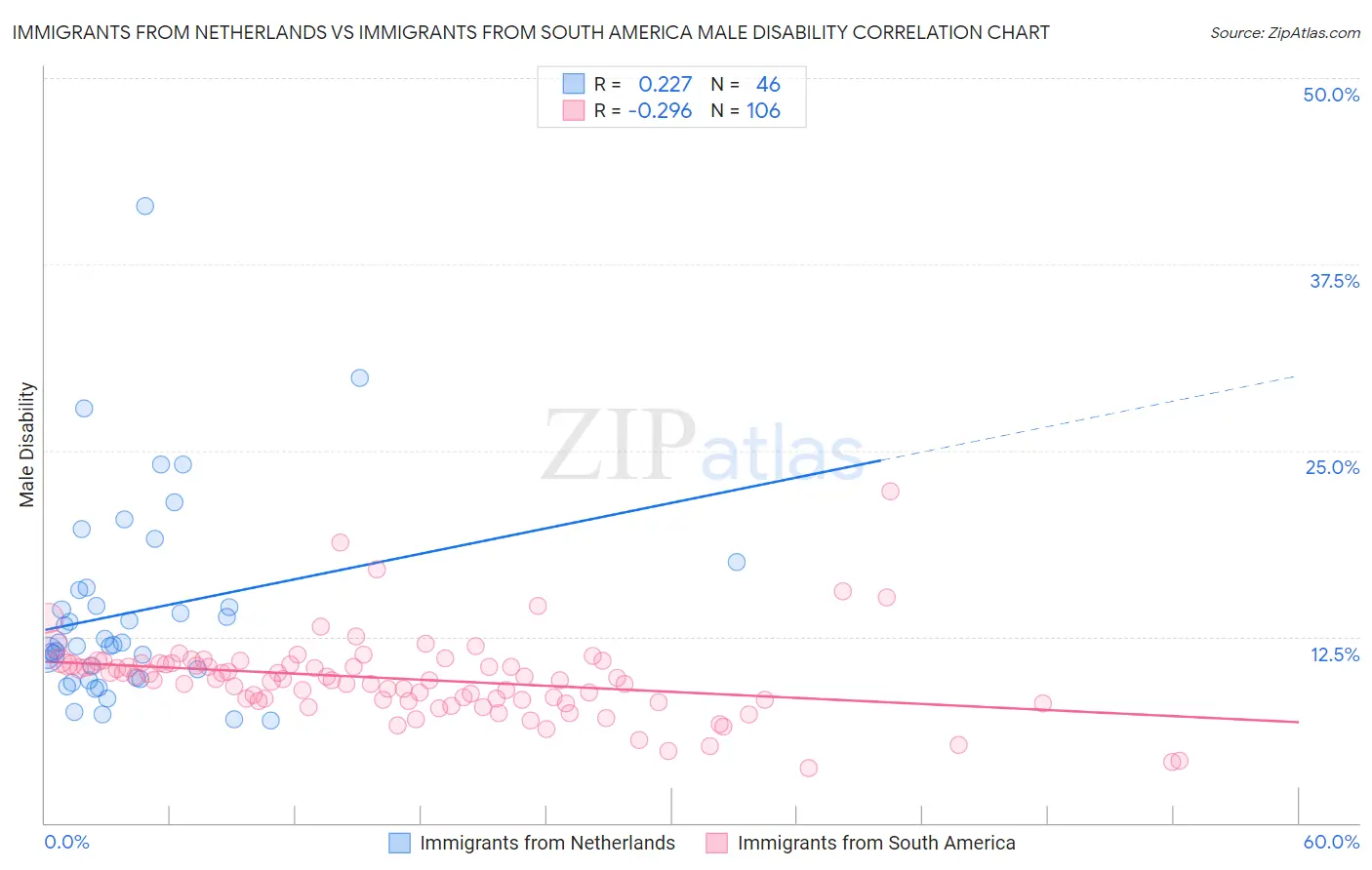 Immigrants from Netherlands vs Immigrants from South America Male Disability