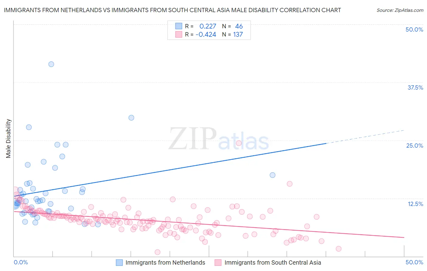 Immigrants from Netherlands vs Immigrants from South Central Asia Male Disability