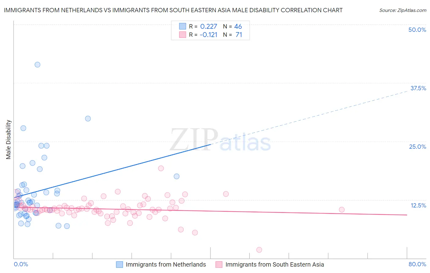Immigrants from Netherlands vs Immigrants from South Eastern Asia Male Disability