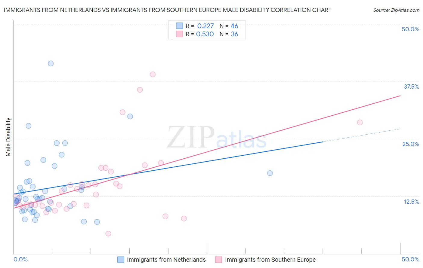 Immigrants from Netherlands vs Immigrants from Southern Europe Male Disability