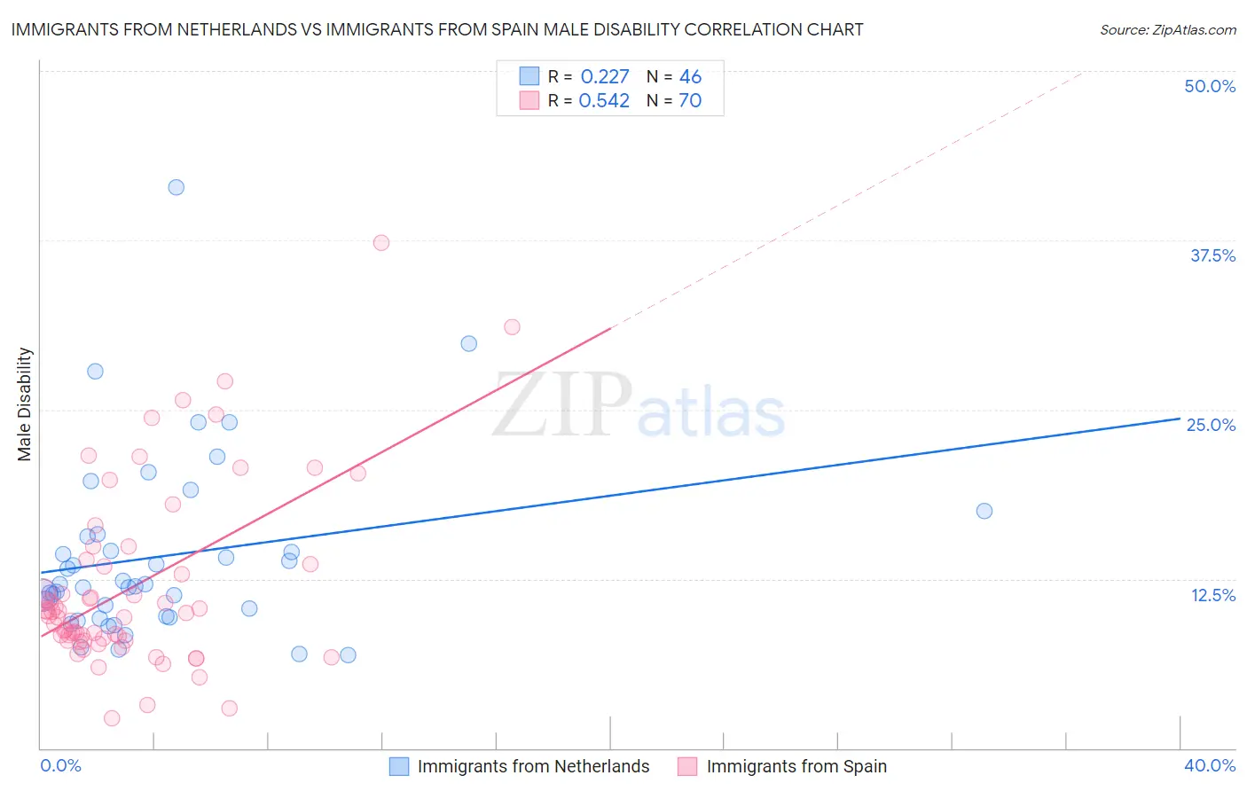 Immigrants from Netherlands vs Immigrants from Spain Male Disability