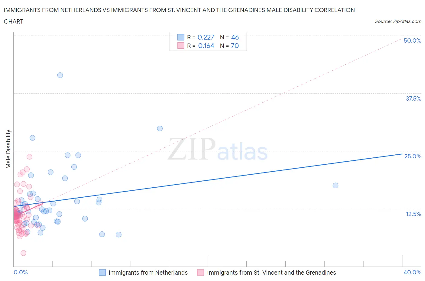 Immigrants from Netherlands vs Immigrants from St. Vincent and the Grenadines Male Disability