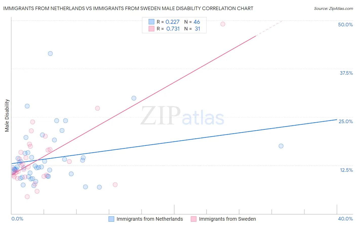 Immigrants from Netherlands vs Immigrants from Sweden Male Disability